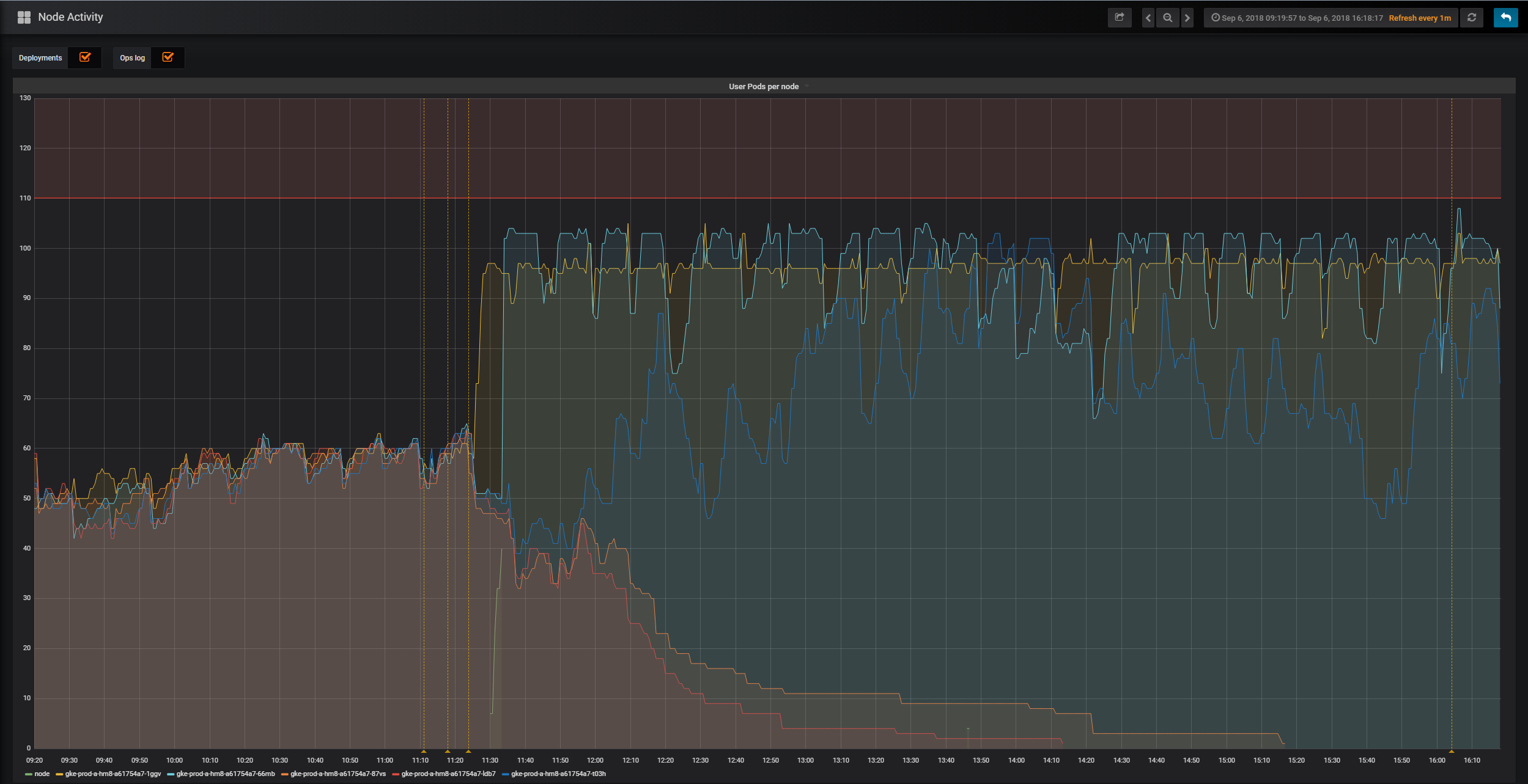 User scheduler node activity